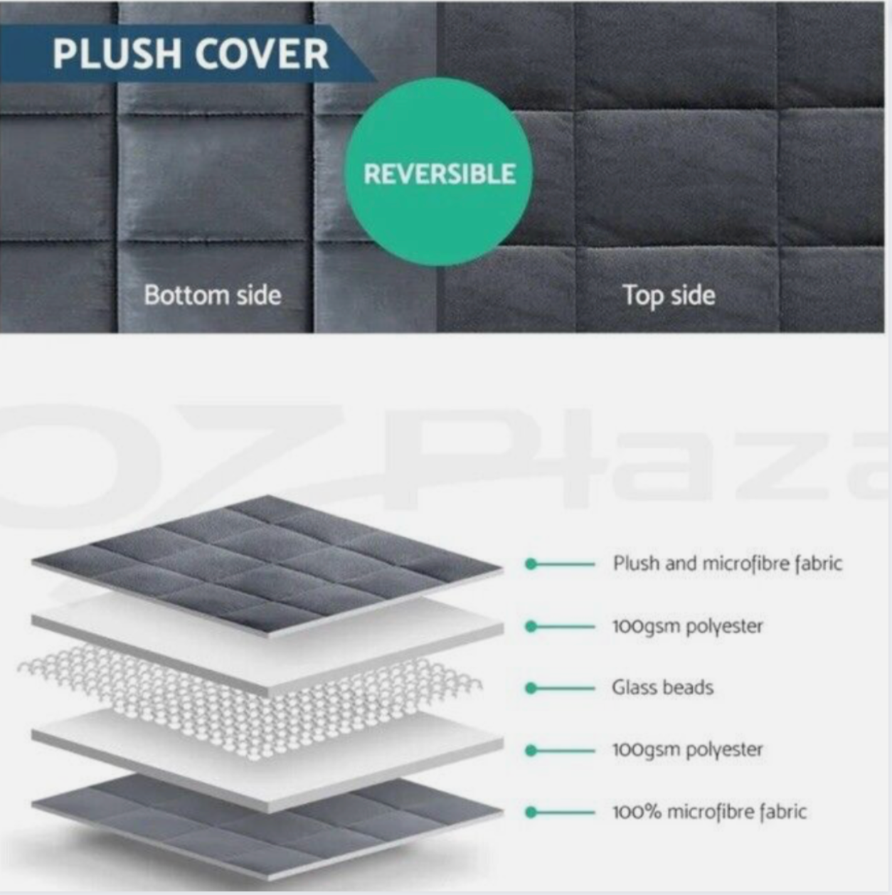 Diagram showing reversible plush cover with microfibre fabric, 100gsm polyester, glass beads, and 100% microfibre fabric layers.